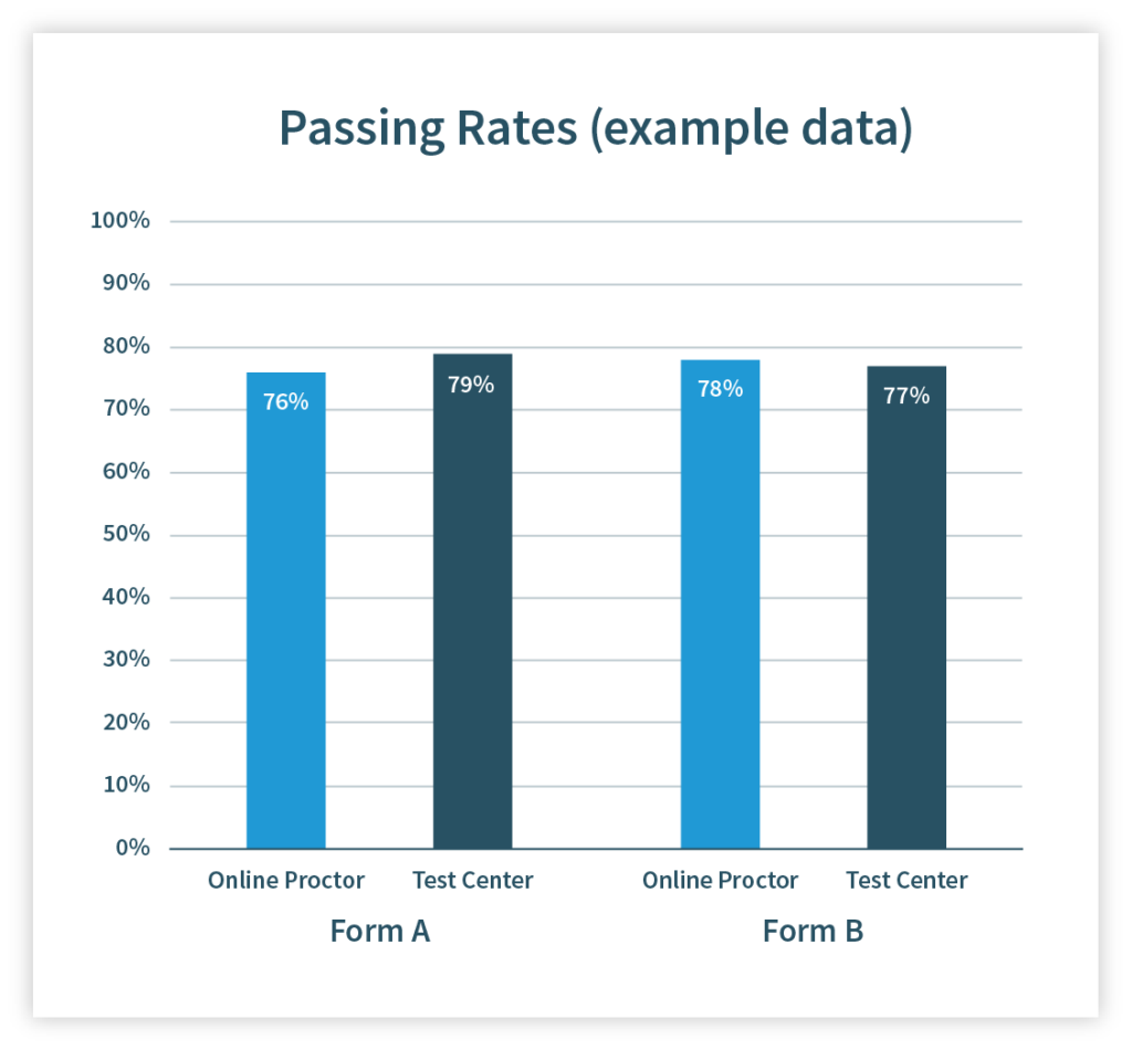Graph showing example pass rate data for different exam delivery methods